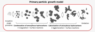 The Evolution Of Primary Soot Particles Is Studied - Diagram