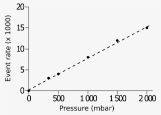 Particle Count Vs Applied Pressure Optoreader - Plot