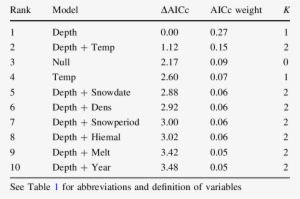 Model Selection For The Effect Of Snow Variables On - Number