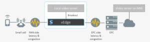 Mec Video Streaming User Experience - Local Break Out Mec