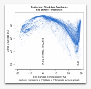 ceres scatter cloud coverage vs sst - diagram
