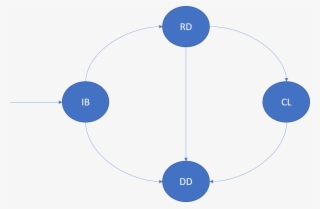 Instance Lifecycle - Circle