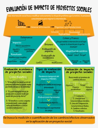 Infograma Evaluación De Impacto - Poster