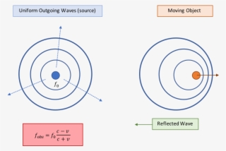 Doppler Radar Observation Frequency For Electromagnetic - Circle