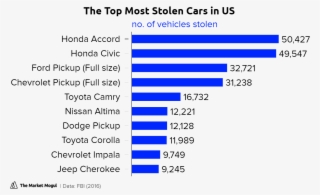 The Top Most Stolen Cars In Us No - Generate Leads For Sales