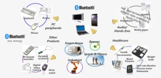 Applications - Examples Of Bluetooth Technology