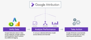 Integrations With Adwords, Google Analytics And Doubleclick - Google Attribution