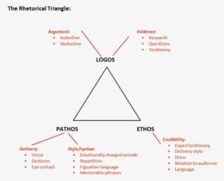 Rhetorical-triangle - Analyze A Speech