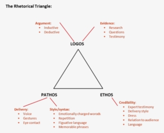 Rhetorical-triangle - Analyze A Speech Transparent Png - 685x531 - Free 