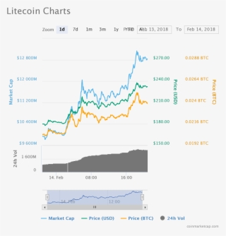 Bitcoin Owner Chart Ltc Litecoin To Moon Transparent PNG - 1200x1240 ...