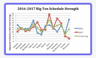 2016-17 Big Ten Schedule Strenth Graph - Diagram