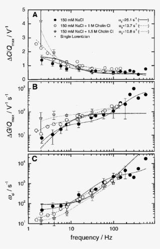 Frequency Dependence Of Na,k Atpase Induced Changes - Diagram