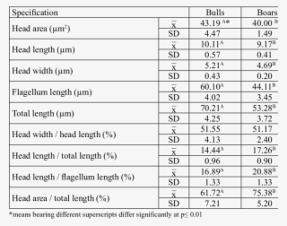 Morphometric Traits Of Sperm Of Bulls And Boars - Number