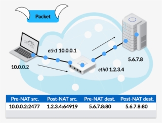Unifi Security Gateway Applies Source Nat To Translate - Diagram