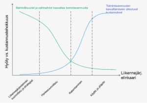 Vaikutusmahdollisuudet Ja Kustannukset Resilienssin - Diagram