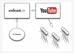 We Support The Most Common Ip Camera Video Streams - Ip Camera Youtube Streaming