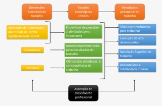 Modelo Das Características Do Trabalho - Modelo De Características Do Trabalho