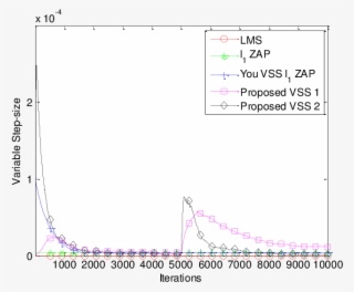 B Comparison Of Variable Step-size For L 1 Norm Constraint - Diagram