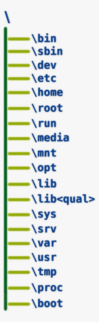 Linux Filesystem Hierarchy Standard - Filesystem Hierarchy Standard Linux
