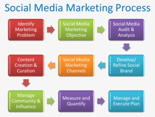 Social Media Marketing Services - Social Media Marketing Planning Process