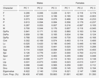 Factor Loadings Of Analyzed Morphometric Characters - Number