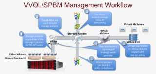 Vvols Spbm Workflow - Diagram