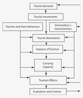 Conceptual Frame Of Tourism - Mathieson And Wall Conceptual Framework Analysis