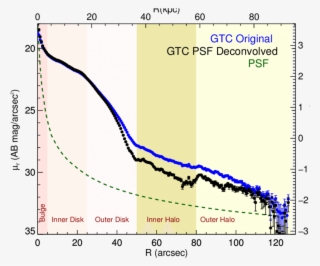 The Effect Of The Psf On The Surface Brightness Profile - Plot