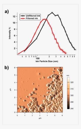 Particle Size Distribution Of Filtered Vs Unfiltered - Size Of Tattoo Pigments