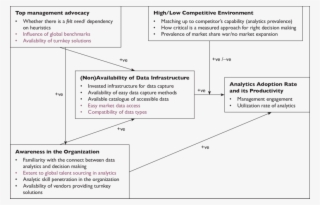 Proposed Model On Adoption Of Analytics In Indian Organizations - Diagram