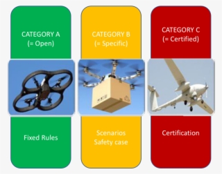 Drone Operations Fall Into One Of Three Categories - Sign