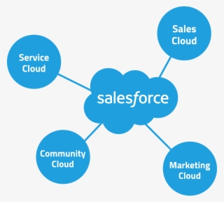 Provide Top Level Technical Solution On Salesforce - Diagram