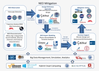 Neo Mitigation Architecture Framework - Sandia National Laboratories