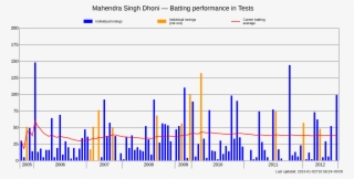 Ms Dhoni Test Batting Career V1 - Diagram