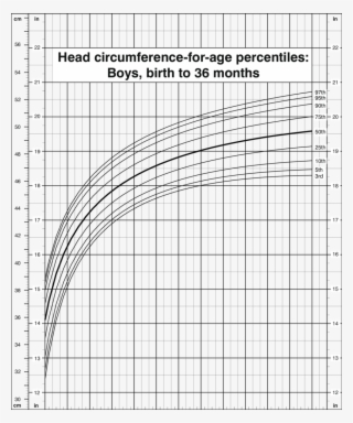 Head Circumference For Age Percentiles, Boys, Birth - Head Circumference Who Growth Charts