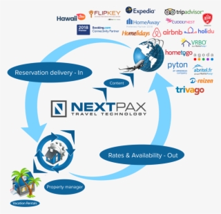 Nextpax Channel Manager - Airbnb