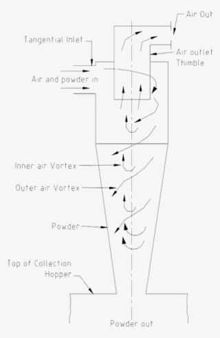 1 Tangential Inlet Cyclone Showing Gas Flows - Diagram