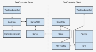 Akka Remote Testconductor - Diagram