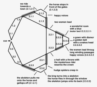 The Tripartite Structure Of The Fantasy - Diagram
