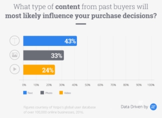 Content Influences Purchase Decisions - Consumer Behavior Content