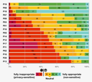 Privacy Sensitivity Levels Rated On A 7 Pt Likert Scale - Style