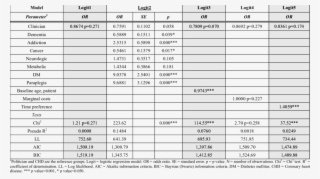 Logistic Regression Models For Treatment Choice (in - Scalp Vein Set No