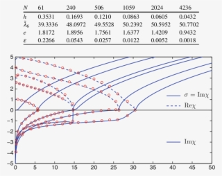 Numerical Results For Eigenvalue Λ 6 Of Semicircle - Diagram