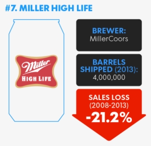 Yet, Miller Lite Remains Far Smaller Than Rivals Coors