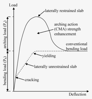 Arching Action Strength Enhancement