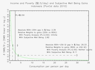 Income And Poverty And Subjective Well-being Gains - Diagram