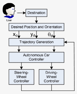 Block Diagram Of Automatic Moving - Number
