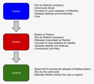 The Difference Between Fedora, Redhat, And Centos - Fedora Centos Redhat