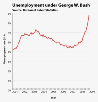 Bush's Presidency, In 24 Charts - George W Bush Economy