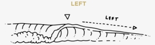 A Wave That Breaks To The Left, From The Vantage Of - Diagram